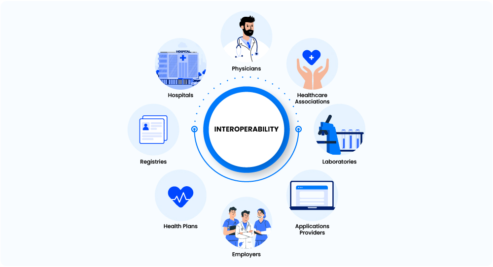 Interoperability